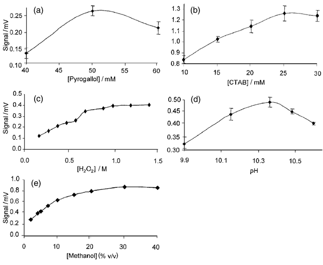 Optimisation of chemical variables for the determination of 
Co(II): (a) pyrogallol concentration; (b) CTAB concentration; 
(c) hydrogen peroxide concentration; (d) reaction pH; (e) methanol 
concentration. Error bars represent 3s (n = 5).