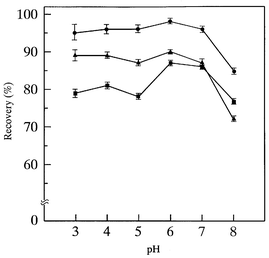 pH dependence of recoveries of REEs in blood serum reference material in
chelating resin preconcentration, where 0.5 g of chelating resin was used.
●, La; ▲, Tb; ■, Yb. The test solution was prepared by
adding 5 ml of the multi-element standard solution containing all REEs to
give 50 pg ml−1 each in the digested solution of blood
serum reference material.