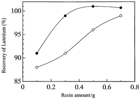 Dependence of recovery of lutetium on the amount of resin at different
temperatures in chelating resin preconcentration, where the pH was adjusted
at 6. ○, room temperature (ca. 20 °C); ●, 80
°C. Test solution as in Fig. 1.