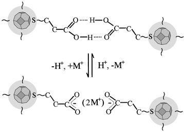 A schematic illustration of the protonation–deprotonation 
reactivity at the head-to-head hydrogen-bonding based linkage in the 
nanoparticle network (only a fraction of the network is illustrated).