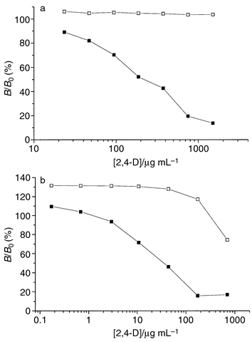
            Displacement curves with unlabelled 2,4-D as competitor for the MIP 
(■) and control polymers (□). B/B0 
is the ratio of the amounts of 2,4-D–TOP bound in the presence and in 
the absence of displacing ligand. (a) Colorimetric detection; conditions: 
4.4 ng 2,4-D–TOP mL−1, 6 mg polymer 
mL−1, 0.1 M sodium phosphate buffer, pH 7, 0.1% Triton 
X-100. (b) Chemiluminescence detection; conditions: 1 ng 2,4-D–TOP 
mL−1, 0.5 mg polymer mL−1, 0.1 M sodium 
phosphate buffer, pH 7, 0.1% Triton X-100.
          