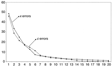 Root mean square errors for prediction of spectra and concentration of
pyrene using PLS1 as successive number of components are employed.