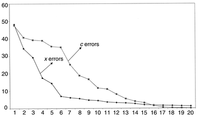 Root mean square errors for prediction of spectra and concentration of
acenaphthylene using PLS1 as successive number of components are
employed.