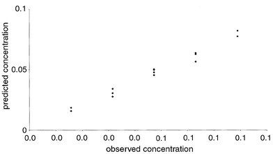 Predicted versus true concentrations of 3-hydroxypyridine (case study
2), using 3 PLS components and an unfolded data matrix as discussed in
Section 2.5.1.