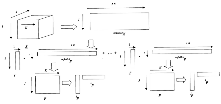 Three way calibration using unfolded matrix notation as discussed in
Section 2.5.2.