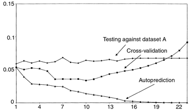 Autopredictive, cross−validation and test errors for dataset B
(acynaphthylene) and PLS1.