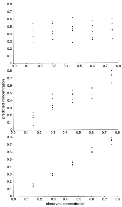 Predicted concentrations for pyrene using PCR as one, five and ten
principal components are calculated.