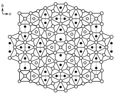View of the Hf27Si6P10 structure along 
a. White circles, Hf atoms; grey circles, Si atoms; black circles, 
P atoms.