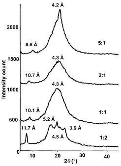 Diffraction data of polymers 3a–d.