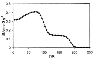 Plot of magnetization, M, vs. temperature, T, measured 
at 2 G.