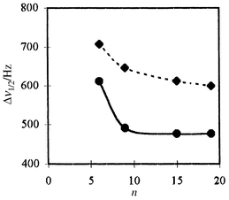 
          Half linewidth (Δν1/2) of the solid state 
31P NMR signals for 
Xn (———) 
and X′n (-----) as a function of the 
‘dilution’
n.
        