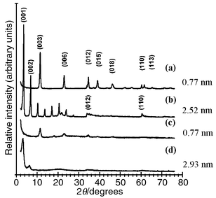 Diffraction patterns of (a) [Zn2Al–Cl], (b) 
[Zn2Al–DS], (c) 
[Zn2Al–Cl]recov, (d) 
[Zn2Al–DS]recov.