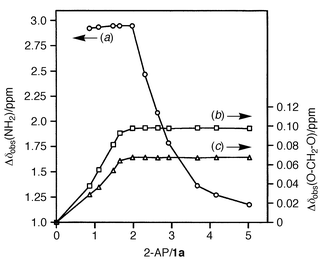 
          Chemical shift changes for (a) the NH2 protons of 
2-AP and (b) the inward and (c) outward methylene protons 
at the rim of 1a as a function of 2-AP/1a in 
CDCl3 at 25 °C.
        