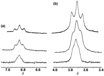 
          The Tl-coupled Ar1 (a) and CH2(A) (b) 
resonances in different magnetic fields: bottom trace, 400; middle trace, 
300; top trace, 250 MHz. (Spectra run in CD3CN, 295 K, chemical 
shift in ppm from SiMe4).
        