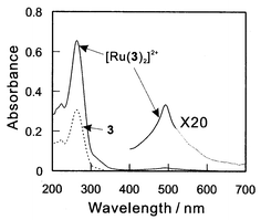 UV–VIS absorption spectra of 3 and 
[Ru(3)2]2+ in CH2Cl2. 
([3], [Ru(3)2]2+ = 1.0 μM).
