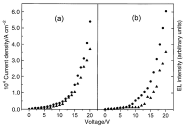 
          Current density–voltage (•) and EL intensity–voltage
(▲) curves for EL devices of ITO|1a–PC|Al
(a) and ITO|2–PC|Al (b).
        