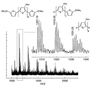 MALDI-TOF of P3HT after end-capping with 5-trimethylsilyl-2-thienyl 
groups.