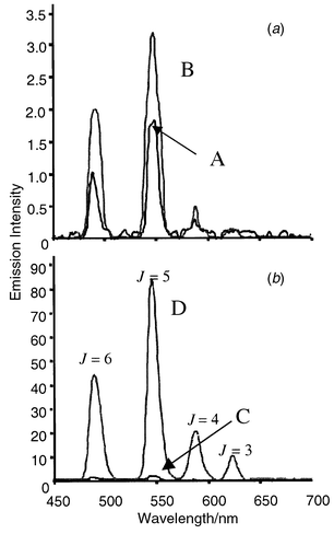 Tb(iii) emission of 3 (1 × 
10−5 mol dm−3) in water at 293 K, 10.0 
mmol dm−3 NMe4ClO4 (to maintain 
constant ionic strength): (a) in aerated solution at: (A) pH = 11, 
(B) pH = 2.9; (b) in degassed solution at: (C) pH = 11, 
(D) pH = 2.9. Note the difference in the intensity scales.