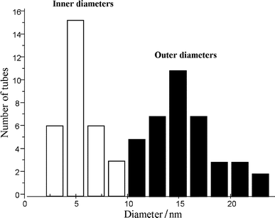 
Diameter distribution histograms of pure nanotubes produced on a gram scale over a Co–NaY catalyst made by porous
 impregnation with 5 wt.% of cobalt.