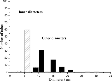 Diameter
 distribution histograms of nanotubes produced under the optimized conditions over a Co–silica catalyst made by ion-adsorption precipitation at pH 9 with 12.5 wt.% of cobalt.