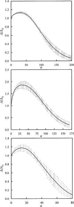 Ratio between active surface area and initial active surface area vs. execution steps for the 3D simulations. Standard deviations are plotted as error bars. From top to bottom: marine char, graphite and Spherocarb.
