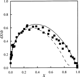 Dimensionless conversion rate vs. conversion for marine char. Symbols, experimental data; solid line, two-dimensional simulation by CA; dashed line, traditional numerical simulation. The CA results are the mean values of 50 different runs.