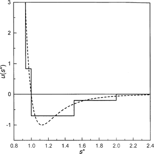 The dependence of the Kihara four-step square-well and the corresponding LJ pair potentials on the reduced distance. (——— Kihara potential, –
–
–
– LJ function).
