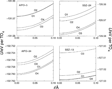 Energy
 to elongate the OH bond from its equilibrium position, r0, to a final distance of r0+0.1 Å, where a step of 0.01 Å has been considered between configurations. Although the curve is calculated to a final elongation of 0.66 Å, only the initial elongation to 0.1 Å is shown here, in order to highlight the details near the equilibrium distance. The structures considered were AlPO-5, AlPO-34, SSZ-24, and SSZ-13 in which a single Brønsted site per unit cell was introduced. The empFF forcefield42,46,47,52 has been used. Oxygen labels are as shown in Fig. 1.