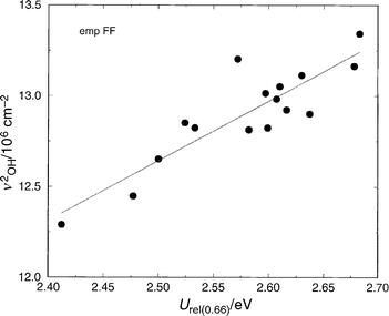 Total
 energy to elongate the OH bond from its equilibrium position, r0, to a final distance of r0+0.66 Å, vs. the square of the OH frequency. The structures AlPO-5, AlPO-34, SSZ-24, and SSZ-13 in which a single Brønsted site per unit cell has been introduced have been considered. The empFF forcefield42,46,47,52 has been used. The linearity of the plot is established by eqn. (2).