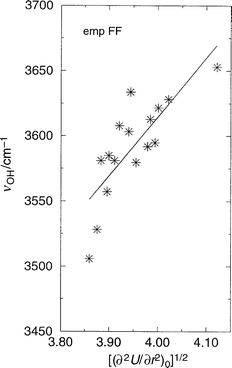 OH
 stretching frequency (cm−1) vs. the square root of the second derivative of the total energy with respect to OH bond elongation at the origin (minimum energy position) (energy in eV, distance in Å) in the structures AlPO-5, AlPO-34, SSZ-24, and SSZ-13 in which a single Brønsted site per unit cell has been introduced. The linearity of this plot is justified by the relationship given in eqn. (1). The empFF forcefield42,46,47,52 has been used.