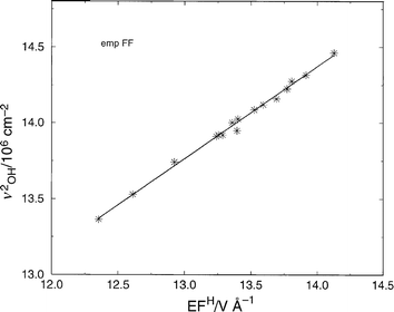 
Correlation between electric field (EF) at the H atomic site in the minimum energy configuration (electrostatic potential in V and distance in Å), and the square of the OH stretching frequency (in cm−2). The justification for the linearity of the plot is found in eqn. (A3.6)
 (Appendix 3). The structures considered were AlPO-5, AlPO-34, SSZ-24, and SSZ-13 in which a single Brønsted site per unit cell was introduced. The empFF forcefield42,46,47,52 has been used.