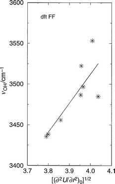 OH stretching frequency (cm−1) vs. the square root of the second derivative of the total energy with respect to OH bond elongation at the origin (minimum energy position) (energy in eV, distance in Å) in the structures SSZ-24, and SSZ-13 with a single Brønsted site per unit cell as before. The forcefield dftFF from reference61 has been used.