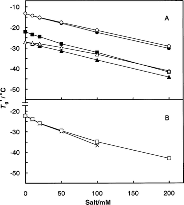 Effect of salts on Tg′s of single-polymer aqueous frozen solutions. Aliquots (10 μl) of aqueous solutions containing 5% w/w polymer and various concentrations of NaCl or NaSCN were scanned from −100 °C at 5 °C min−1. The transition temperatures were obtained from the peaks in derivative thermograms (n=2). ○, dextran+NaSCN; ●, dextran+NaCl; ■, Ficoll+NaCl; △, DEAE-dextran+NaSCN; ▲, DEAE-dextran+NaCl; □, PVP+NaCl; X, dextran sulfate+NaCl.