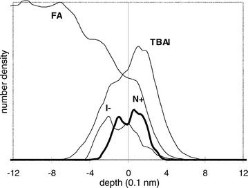 Particle
number density for the FA–TBAI/vacuum interface.