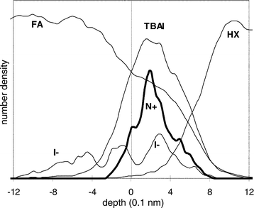 Particle
number density for the FA–TBAI/hexane interface.