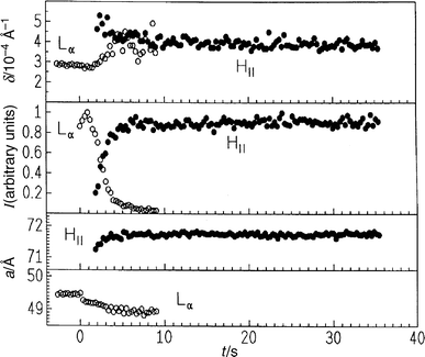 Lattice constants a, intensities I and half-widths δ of first-order Bragg reflections of the Lα and HII phase of egg-PE after a p-jump from 360 to 120 bar at T=62°C.