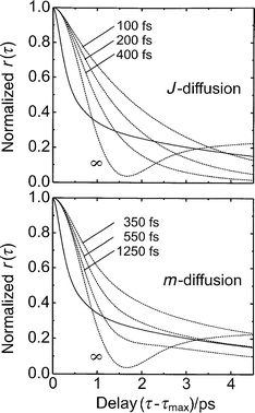 Comparison of the experimental anisotropy corrected for stretch–bend coupling with predictions from the extended diffusion models. Upper panel: J-diffusion model. Lower panel: m-diffusion model. The numbers indicate the mean free rotation time.