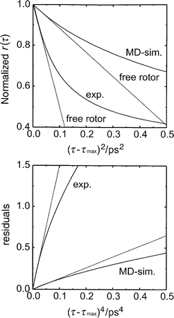 Early-time behavior of the anisotropy. Upper panel: Experimental anisotropy and Raman correlation function from MD-simulation (ref. 31) plotted as a function of the squared time delay. Lower panel: Residuals of the experimental anisotropy and the free-rotor contribution at the rotational temperature TROT and corresponding residuals from MD-simulations at T=298 K (ref. 31).