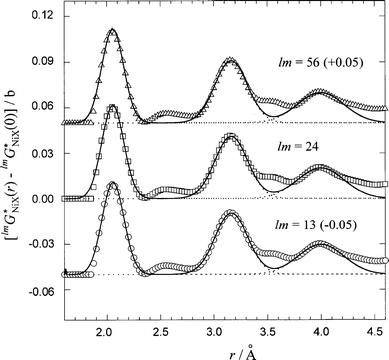 [lmGNiX*(r)−lmGNiX*(0)] functions fitted by a sum of three Gaussians represented by the functions, fi(r) of eqn. (18). The symbols correspond to the data, the dotted curves give the individual fitted Gaussians and the full curve gives their sum.