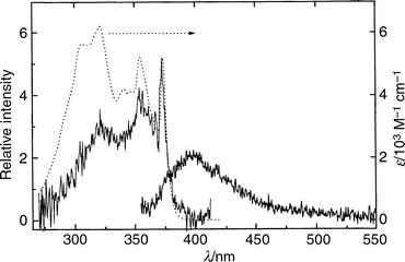 
Absorption (···), emission (———, right; λex
= 320 nm) and emission excitation (———, left; λem
= 416 nm) spectra of TRN in 3MP at room temperature. The intensity of the excitation spectrum has been normalized to the 370 nm band of the absorption spectrum.