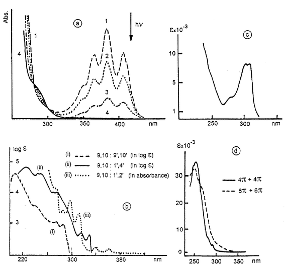 Some representative electronic absorption spectra of anthracene
photodimers and photocycloisomers (with permission); (a) formation of a
9,10∶9′,10′ photodimer. Reprinted with the permission of
Wiley-VCH. (b) Typical spectra of photocycloisomers (i)
9,10∶9′,10′; (ii) 9,10∶1′,4′; (iii)
9,10∶1′,2′ cycloadducts. (ii) Reprinted with the
permission of CNRS. (iii) Reprinted from Tetrahedron Lett., 1985,
26, 1505, Copyright (1985), with permission from Elsevier Science.
(c) 9,10∶9′,10′ photodimer of a 1,4-dialkoxyanthracene.
(d) Photodimers of 9-phenylethynylanthracene (4π + 4π) and
9-styrylanthracene (6π + 6π). Reprinted with permission from J.
Org. Chem., 1985, 50, 3913. Copyright (1985) American
Chemical Society.