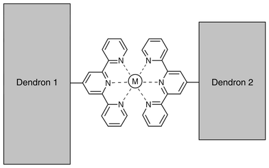 Newkome’s approach to dendrimer assembly through metal
coordination.