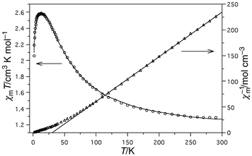 Thermal evolution of χm-1 and χmT and their corresponding theoretical curves.
