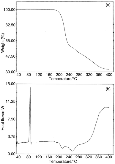 Thermal analysis of 4c: (a) TGA and (b) DSC.
