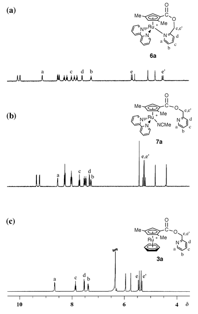 The 1H NMR spectra of cyclopentadienylpyridine ruthenium complexes: (a) 6a in acetone-d6, (b) 6a in acetonitrile-d3 generating 7a and (c) 3a in acetone-d6.
