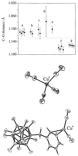 Top: carbon–oxygen distances (±3σ) for selected compounds: a, [Cu(CO)4][1-Et-CB11F11] (ref. 6); b, Cu(CO)2(1-Bn-CB11F11) (ref. 6); c, Pd(CO)2(SO3F )2 (ref. 5); d, Ag(CO)(B(OTeF5)4) (ref. 16); e, [(CH3)2CHCO][SbCl6] (ref. 16); f, [HL][Co(CO)4] (ref. 20); g, [NEt4][Cr(CO)4(NHMeCH2CO2)] (ref. 21). Middle: structure of the Cu(CO)4+ cation in [Cu(CO)4][1-Et-CB11F11]. Selected interatomic distances (Å) and angles (°): Cu–C, 1.961(3)–1.968(3); C–Cu–C, 104.3(1)–112.1(6); Cu–C–O, 174.8(3)–178.4(3). Bottom: structure of Cu(CO)2(1-Bn-CB11F11). Selected interatomic distances (Å) and angles (°): Cu–C1, 1.916(3); Cu–C2, 1.915(3); Cu–C9, 2.218(2); Cu–C10, 2.303(2); C1–Cu–C2, 124.1(1); Cu–C1–O1, 177.7(2); Cu–C2–O2, 177.4(3).
