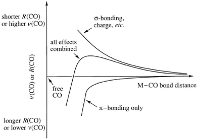 Plots of ν(CO) or R(CO) vs. R(MC) for a generic metal carbonyl complex. The middle curve is the resultant of the upper and lower curves.
