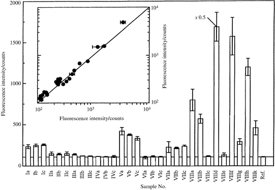 
            Fluorescence intensities of petroleum product-contaminated soil samples measured directly from the surface [Ia–VIIIk: real samples from different sites (I–VIII) and from different locations at the same site (a–k); Ref.: uncontaminated laboratory reference material; λex = 337 nm, emission was detected with the CCD detection system and integrated in the range λem = 370–524 nm]. The inset shows a scatter plot of the LIF intensities (x axis) of the first five measurements versus the LIF intensity of the sixth measurement performed a week later (y axis).
          