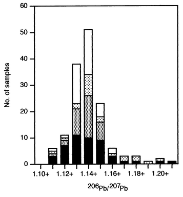 Histogram of 206Pb/207Pb ratios for rainwater samples collected at the 25 sampling sites in Scotland during December 1997 and January 1998 (■) and at the three long-term rainwater collection sites, Glensaugh (□), Hartwood () and Sourhope (), from November 1997 to December 1998.