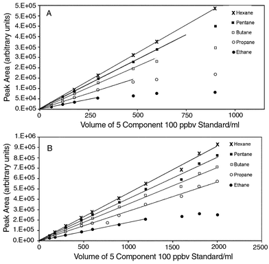 
          Peak area vs. sample volume for a C2–C6 n-alkane standard at 15 °C (A) and −17 °C (B). Standard samples were drawn through an activated charcoal trap at 100 ml min−1 for a period corresponding to the required sample volume. Standards were prepared by diluting a 50 ppmv C1–C6 n-alkane standard (Phase Separations, Deeside, UK) with zero nitrogen (BOC, UK). During the analysis, the column was maintained at 50 °C for 3 min, then ramped at 6 °C min−1 to 195 °C and maintained at 195 °C for a further 6 min.
        